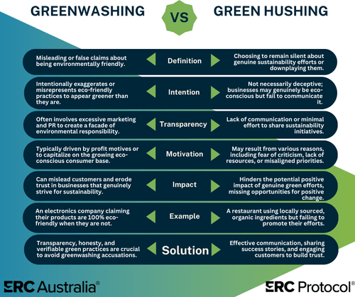 Unmasking 'Green Hushing': How ERC Protocol Empower SMEs to Break the Silence